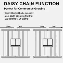 SolarPlay P-720 LED Vokse Lys - 720W Fuldt Spektrum Dæmpbar Daisy Chain 2,75μmol/j 4x4ft Dækning